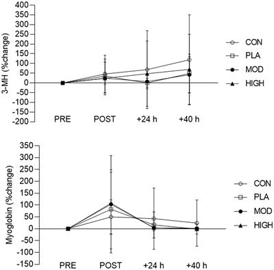 Pre-sleep protein supplementation does not improve recovery from load carriage in British Army recruits (part 2)